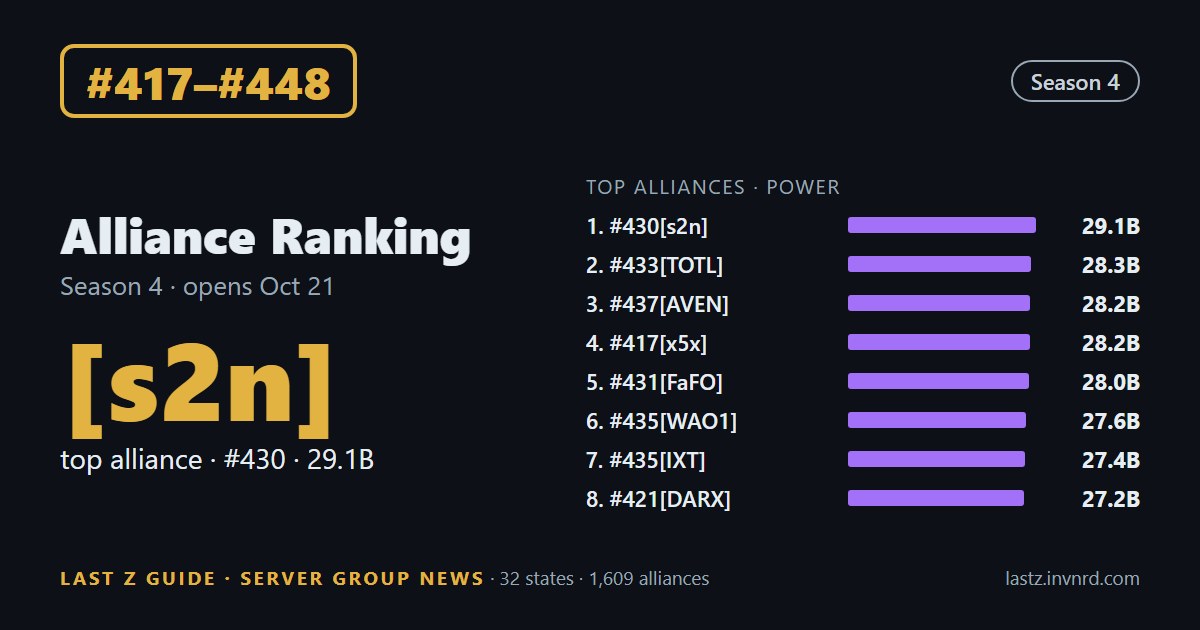 #417–#448 · Alliance ranking · #430[s2n] rises from #6 to the new #1 alliance