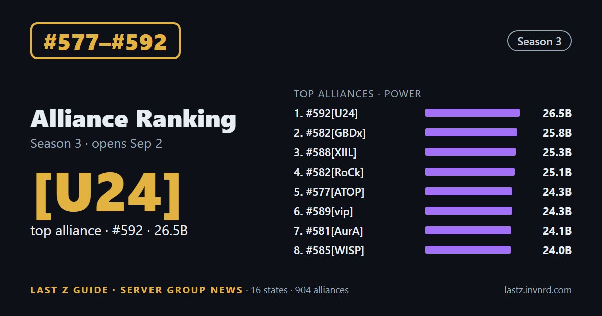 #577–#592 · Alliance ranking · #592[U24] tops the group's alliances