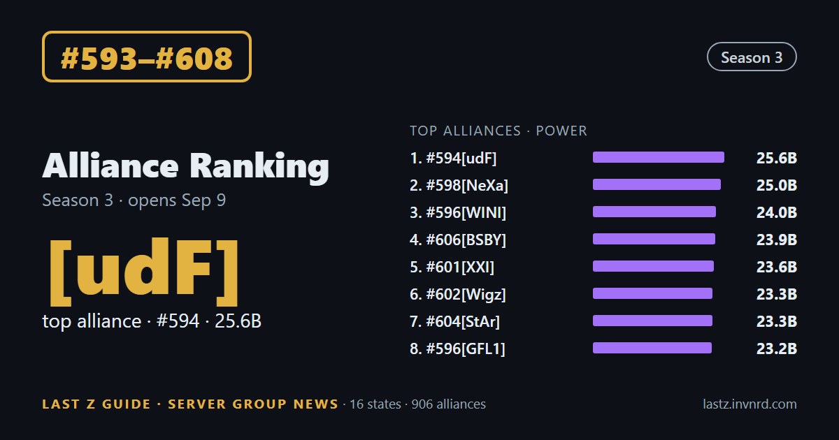 #593–#608 · Alliance ranking · #602[Wigz] jumps from #11 to #6 among alliances