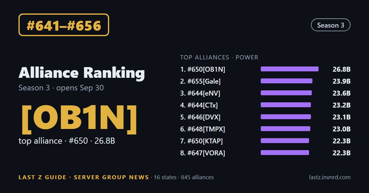#641–#656 · Alliance ranking · #647[VORA] jumps from #23 to #8 among alliances