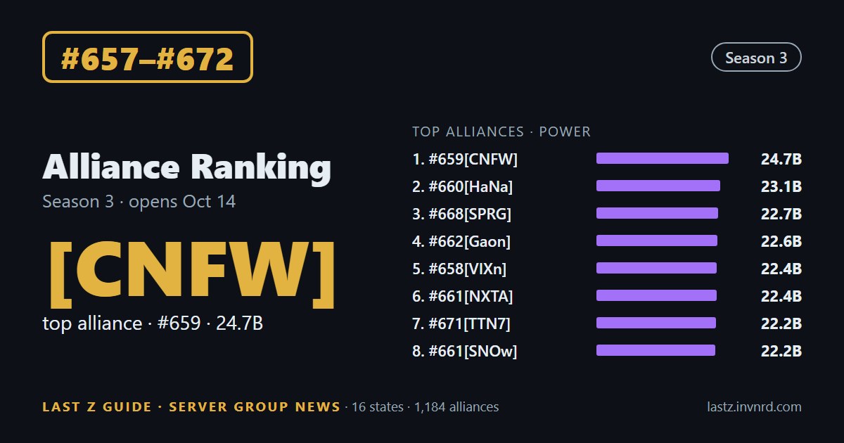 #657–#672 · Alliance ranking · #668[SPRG] jumps from #11 to #3 among alliances