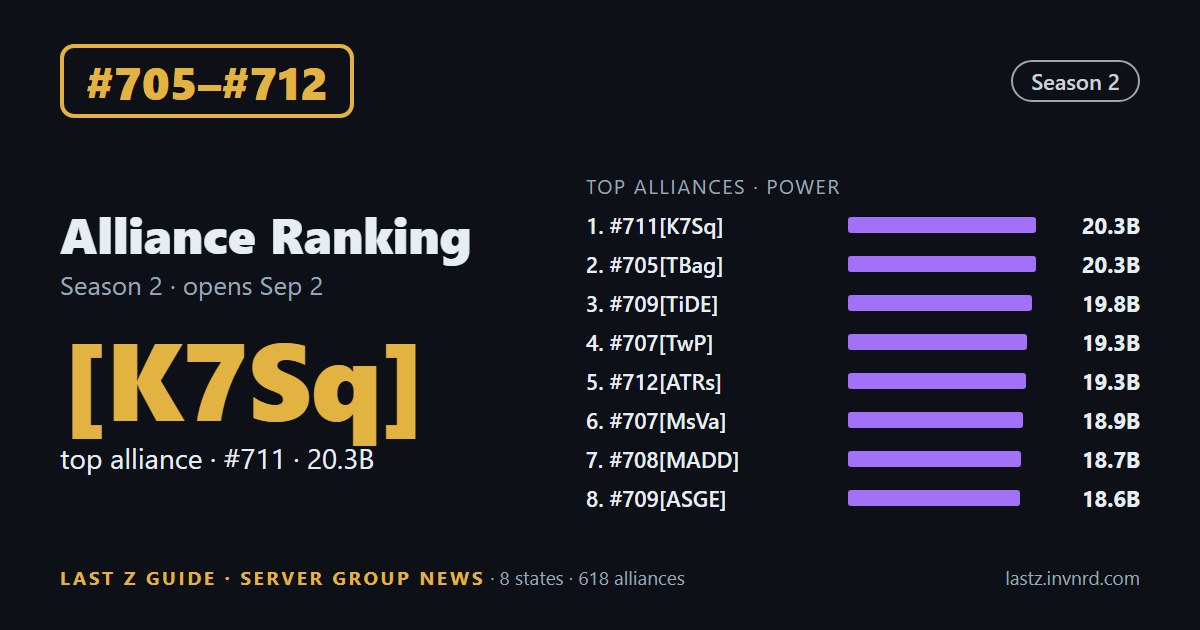 #705–#712 · Alliance ranking · #711[K7Sq] rises from #3 to the new #1 alliance