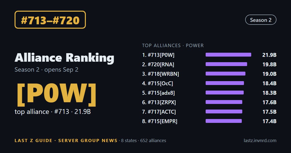 #713–#720 · Alliance ranking · #717[ACTC] jumps from #20 to #7 among alliances