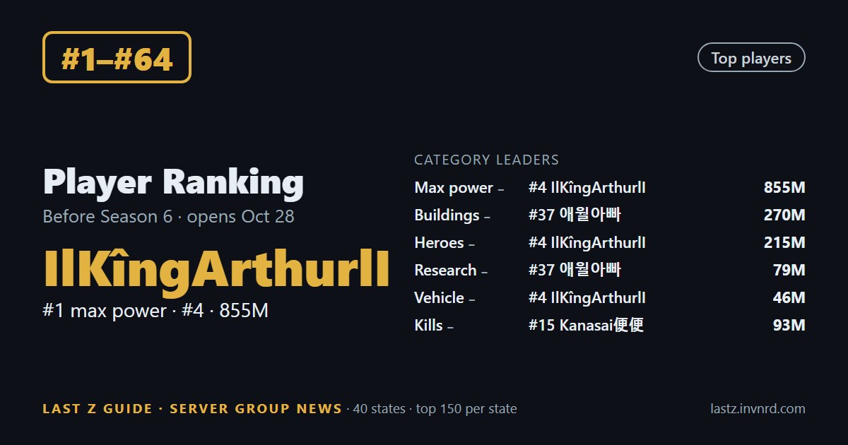 #1–#64 · Player ranking · #4 IlKîngArthurlI tops 3 categories