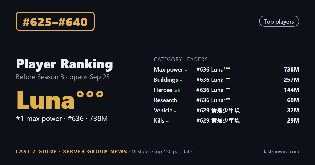 #625–#640 · Player ranking · #636 Luna°°° tops 4 categories