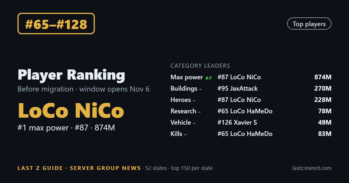 #65–#128 · Player ranking · #87 LοCο NiCo: from #4 to the new max-power leader