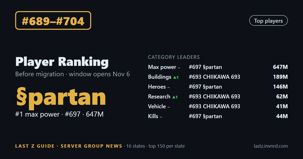 #689–#704 · Player ranking · #697 §partan tops 3 categories