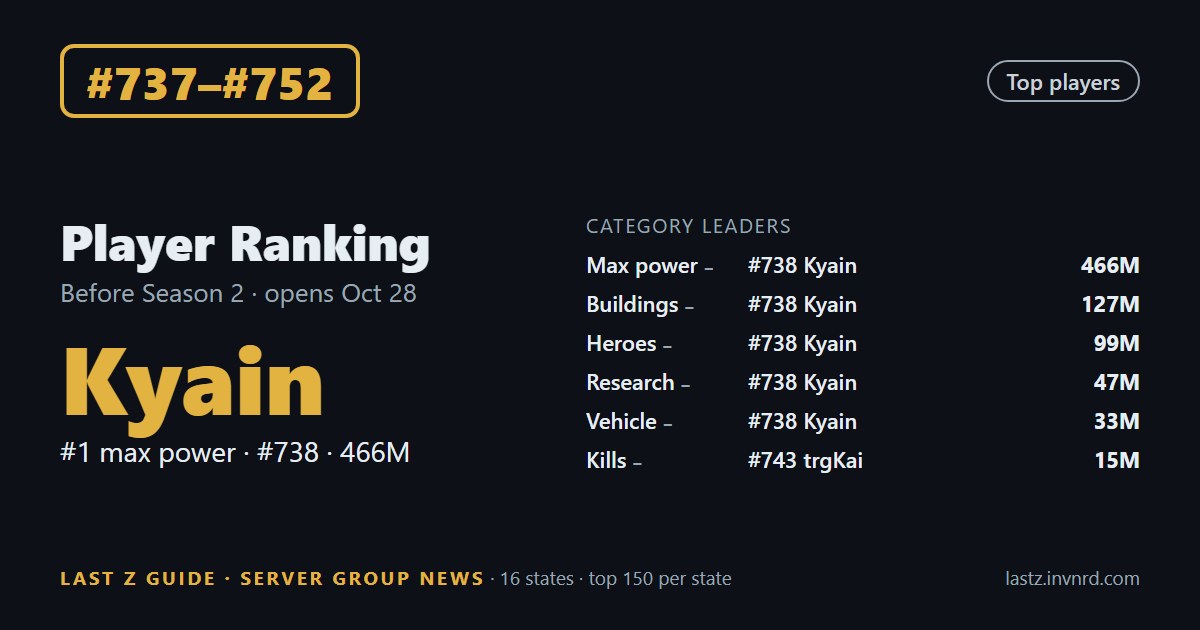 #737–#752 · Player ranking · #738 Kyain tops 5 categories