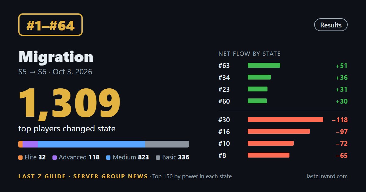 Migration no. 4 results · 1,309 top players changed state — Migration #1–#64