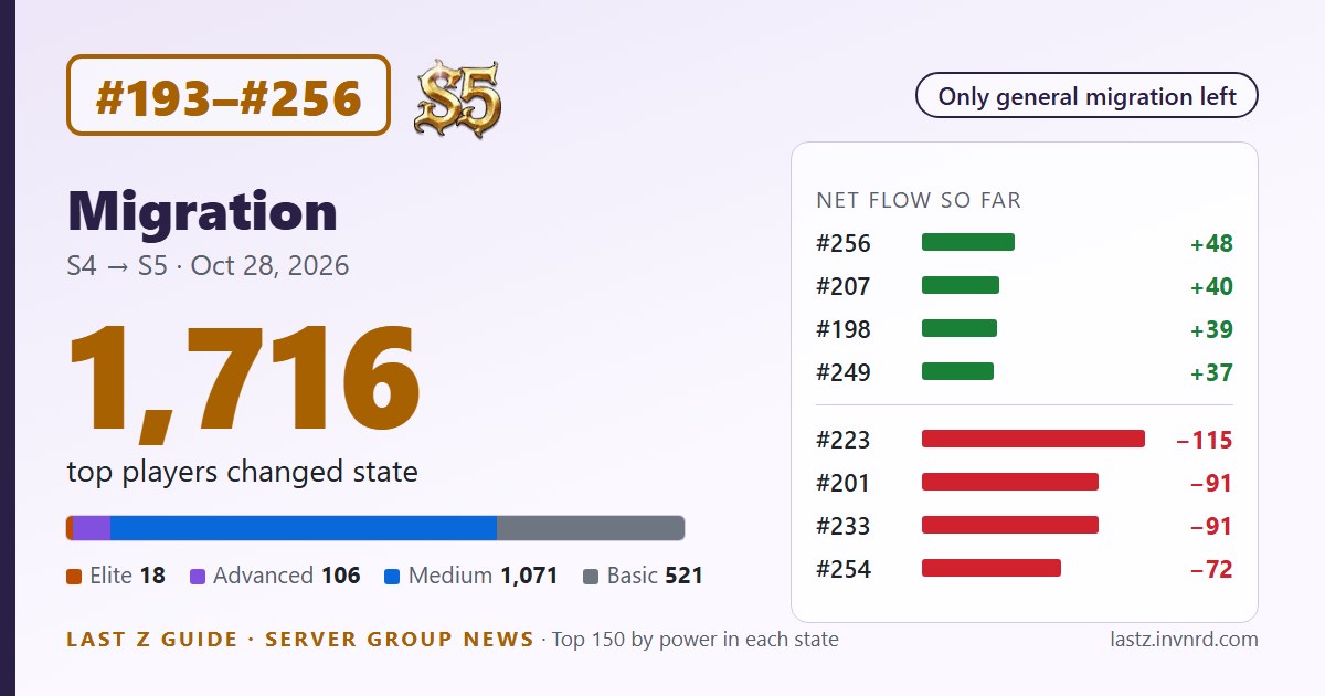 #193–#256 · Migration midpoint · Advanced migration closed in 13 states · heavy outflow from 9 · 18 Elite destinations confirmed