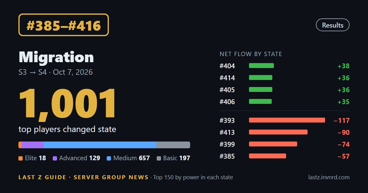 Migration no. 2 results · 1,001 top players changed state — Migration #385–#416