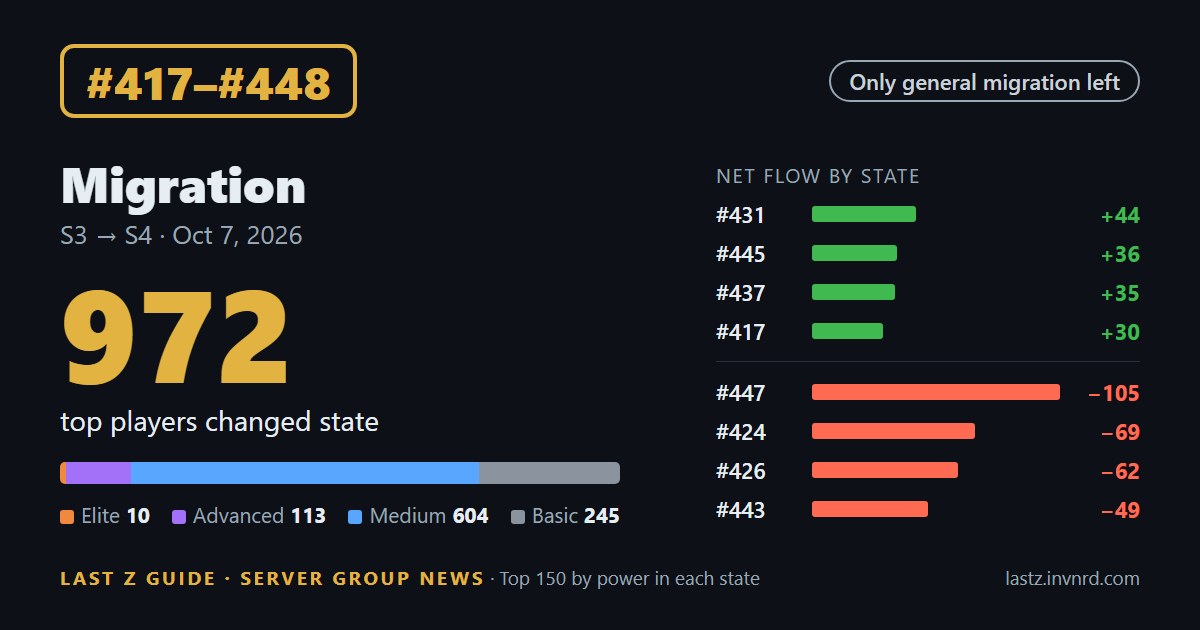 Migration no. 2: only general migration left · 972 top players changed state — Migration #417–#448