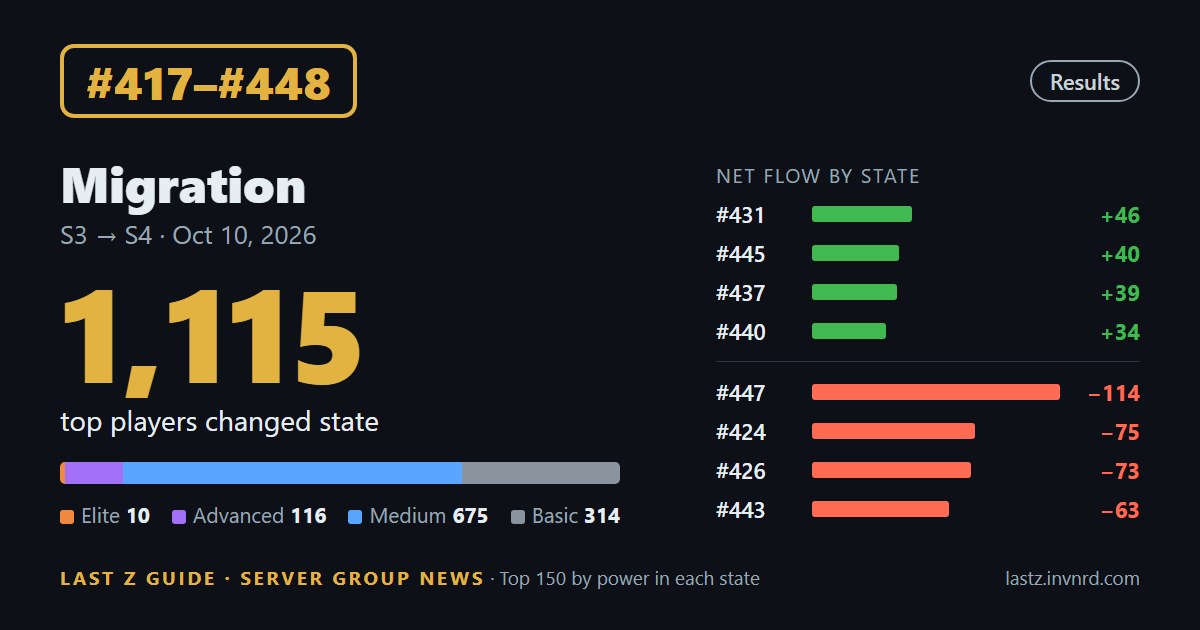 States #417–#448 · Migration no. 2 results · 1,115 top players changed state