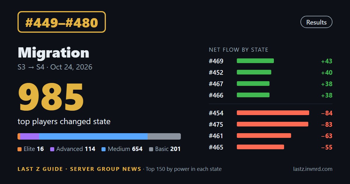 #449–#480 · Migration report · [EDGE] moves 71 players together: #470 → #478