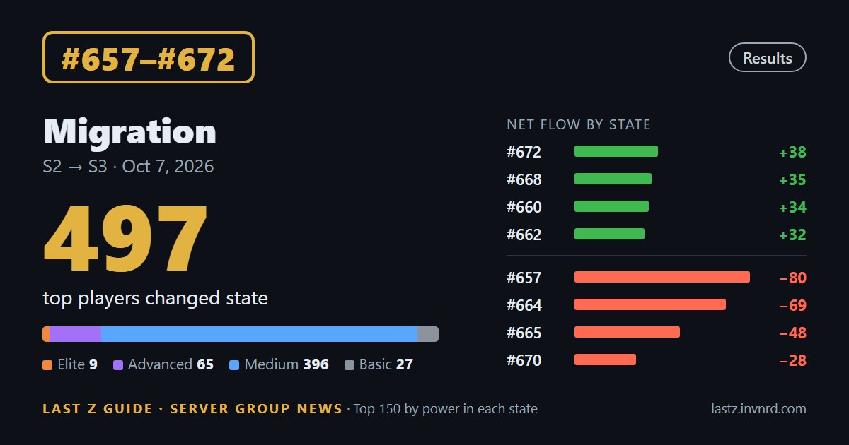 Migration no. 1 results · 497 top players changed state — Migration #657–#672