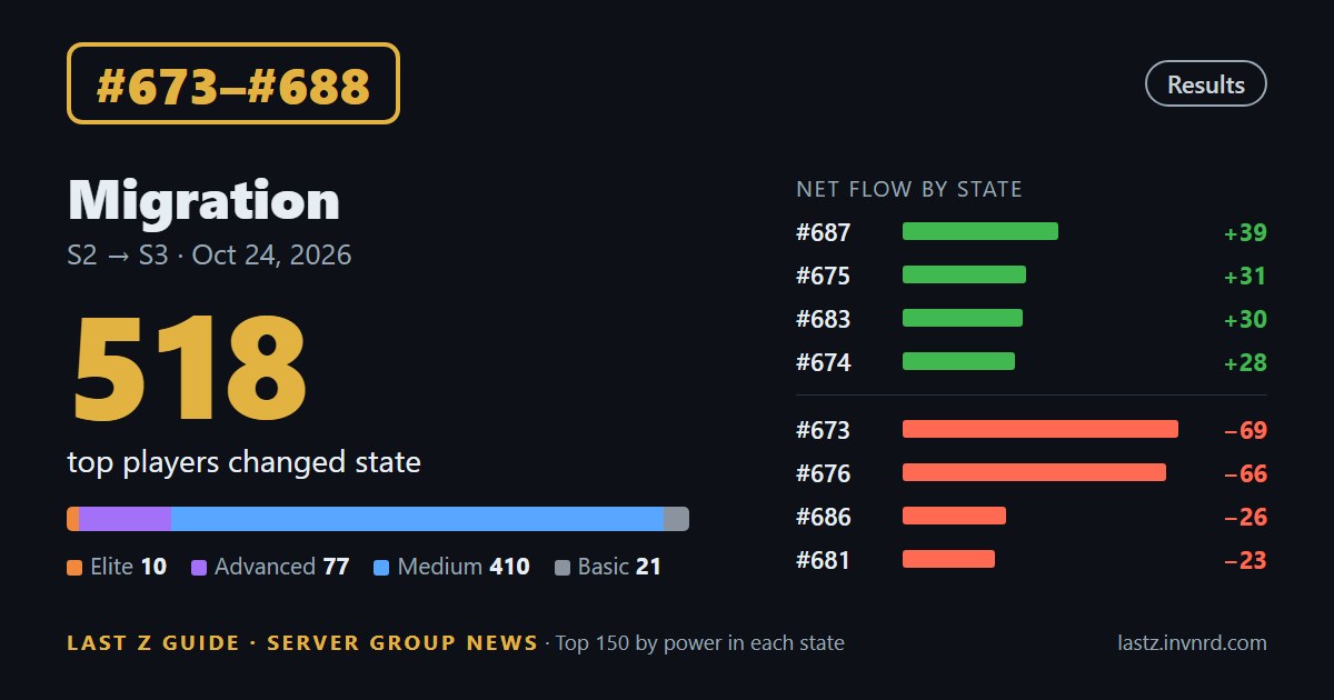 #673–#688 · Migration report · #687 nets +98 · the result of 1585 moves