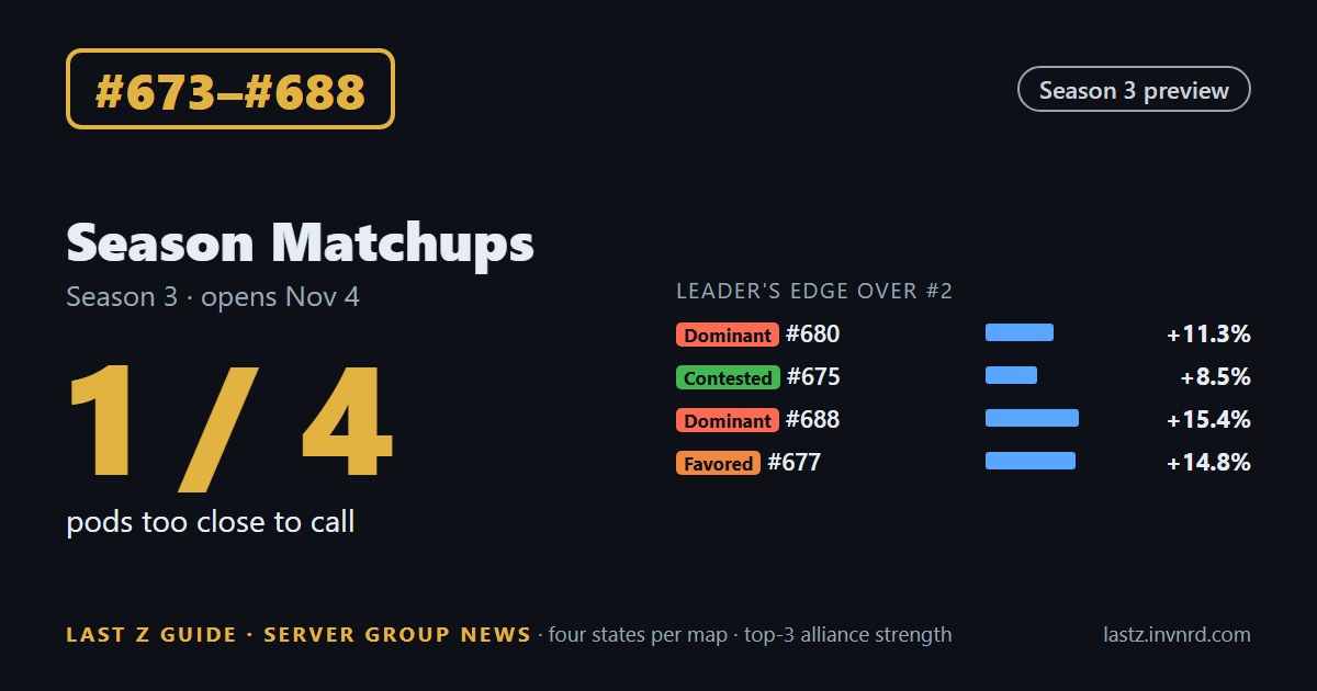 #673–#688 · Matchups · #675 vs #683 in pod 2: a 8.5% strength-index gap