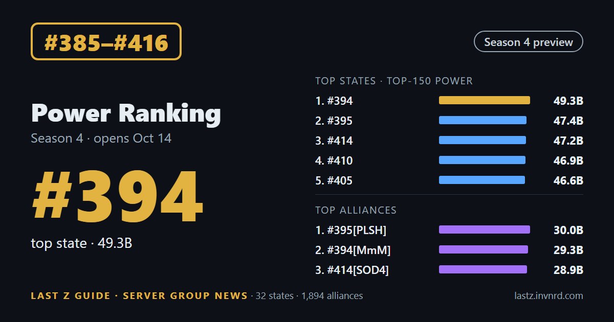 States #385–#416 · Season 4 power ranking · #394 top state · #395[PLSH] top alliance