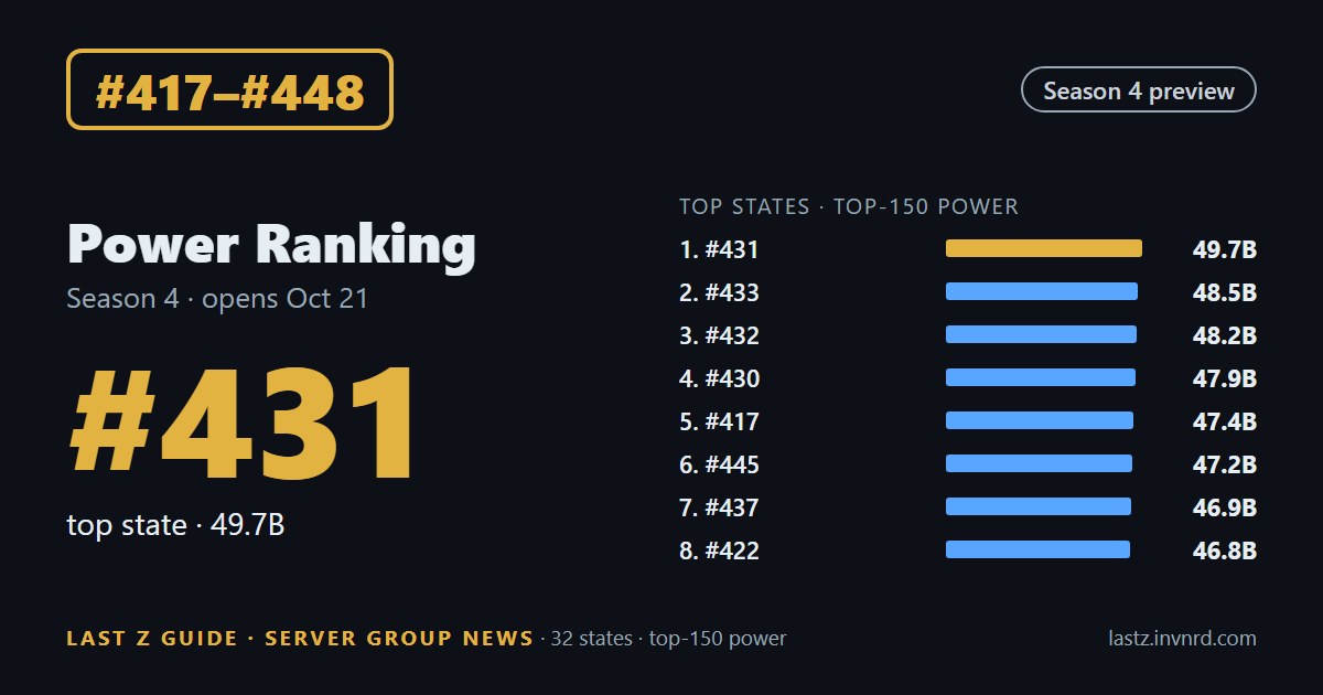 #417–#448 · State ranking · #431 vs #433: 2.4% separates the top two states