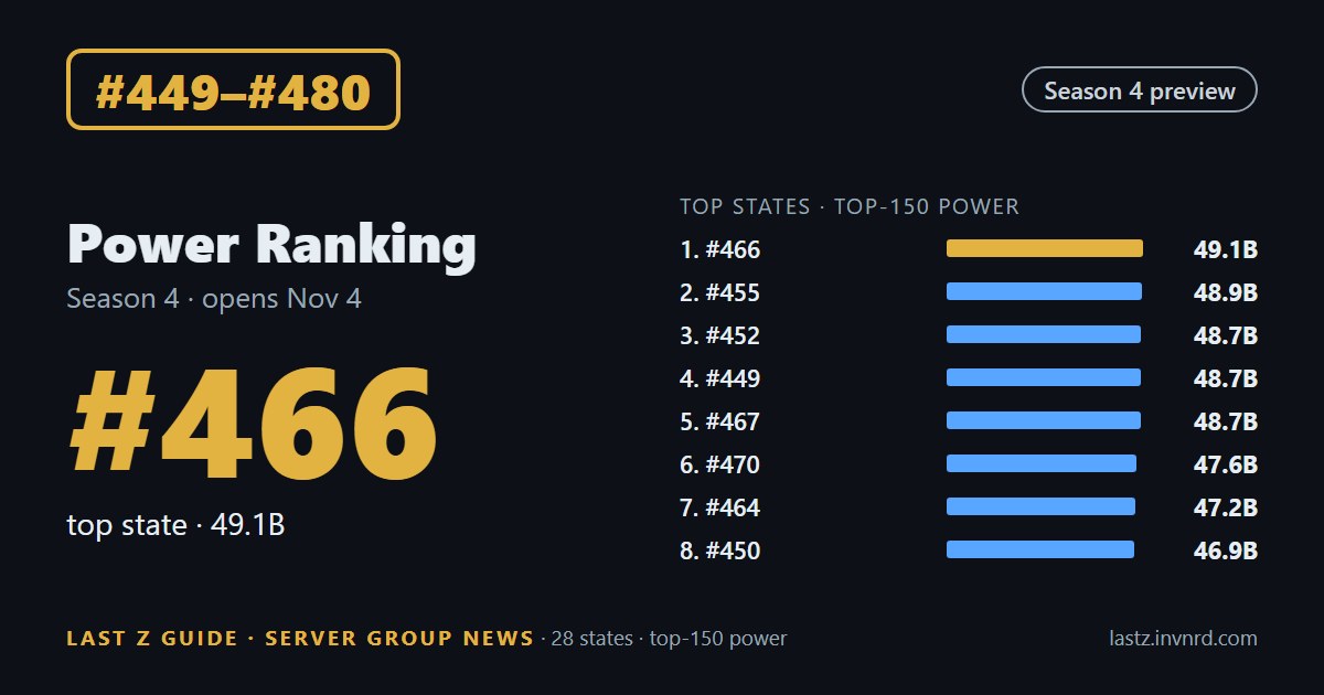 #449–#480 · State ranking · #479 gains 18.8% top-150 power over the pre-migration round