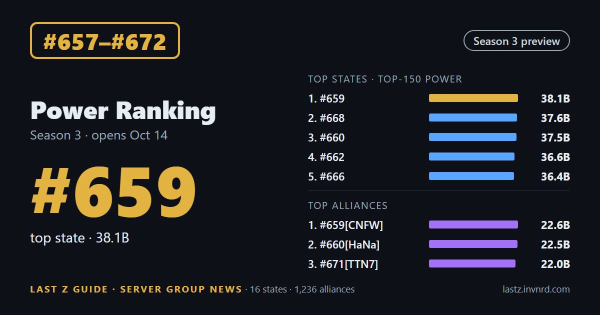 States #657–#672 · Season 3 power ranking · #659 top state · #659[CNFW] top alliance