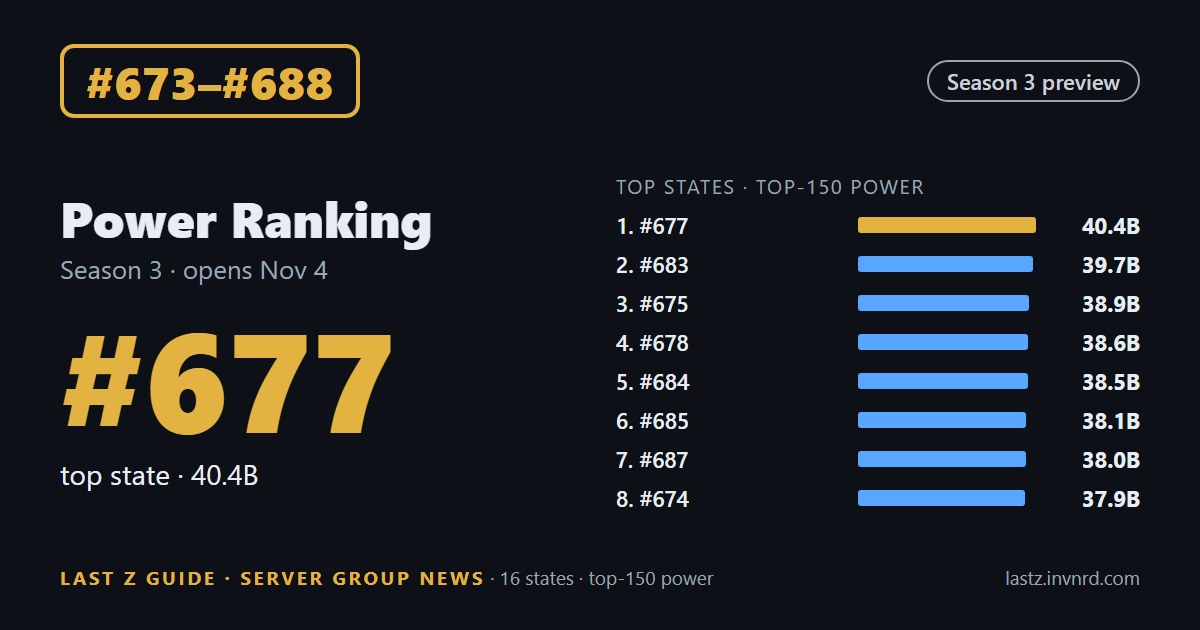#673–#688 · State ranking · #683 gains 11% top-150 power over the pre-migration round