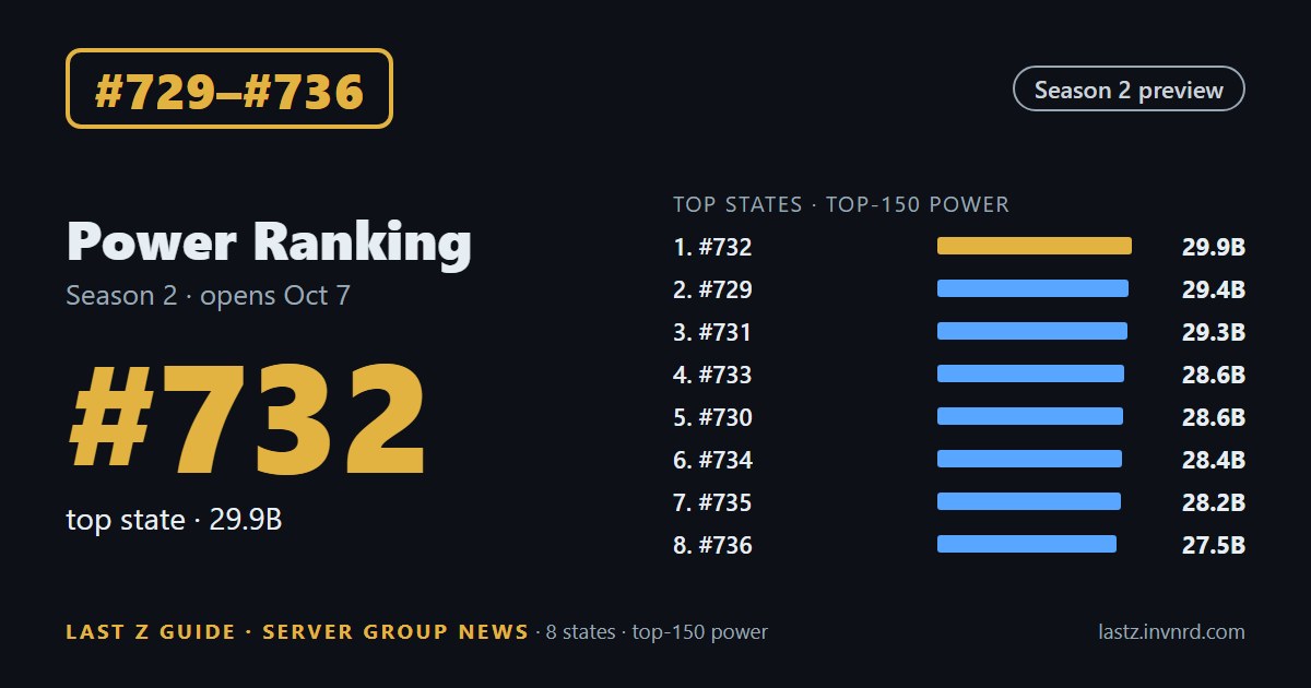 #729–#736 · State ranking · #732 vs #729: 1.6% separates the top two states