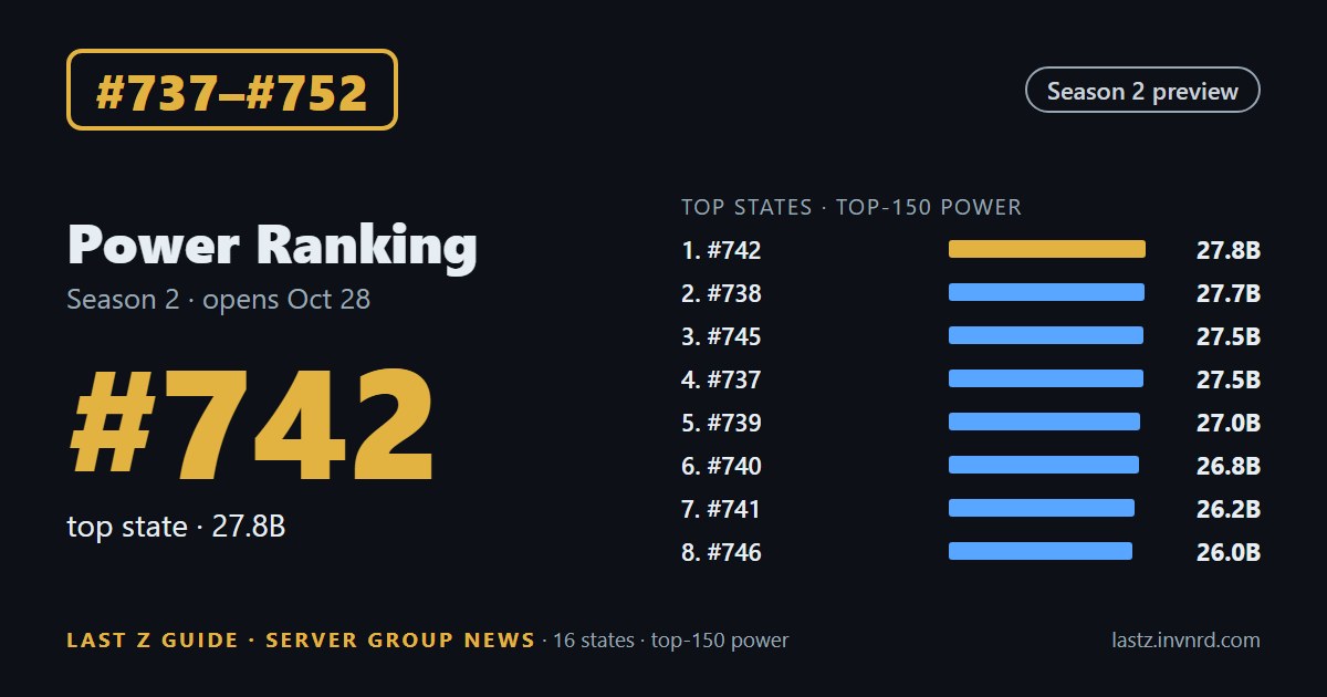 #737–#752 · State ranking · #742 vs #738: 0.3% separates the top two states